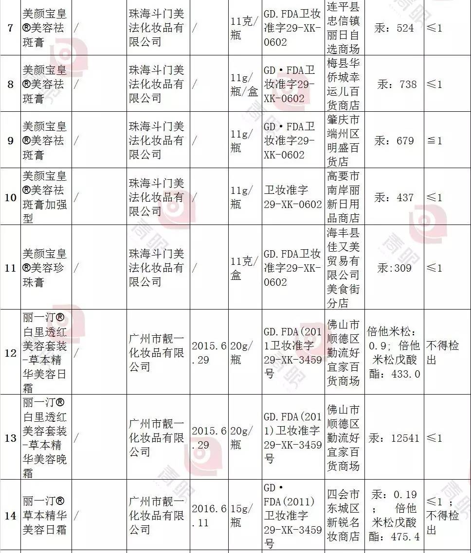 广东食药监曝光67批次问题产品，祛斑仍是重灾区