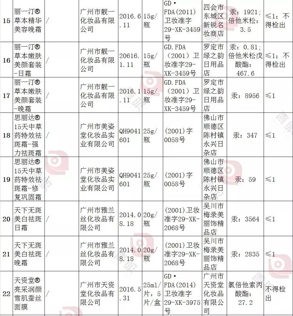 广东食药监曝光67批次问题产品，祛斑仍是重灾区