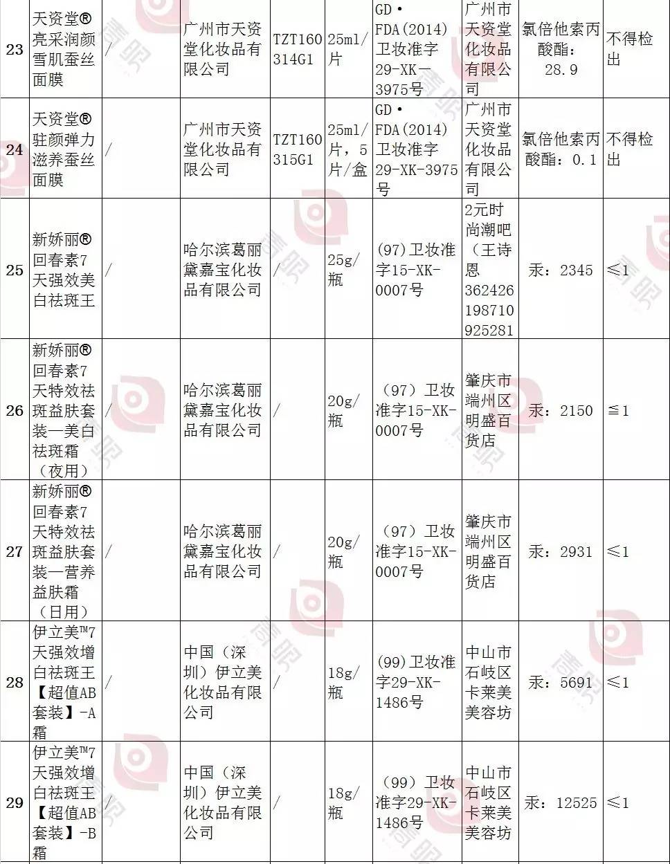 广东食药监曝光67批次问题产品，祛斑仍是重灾区