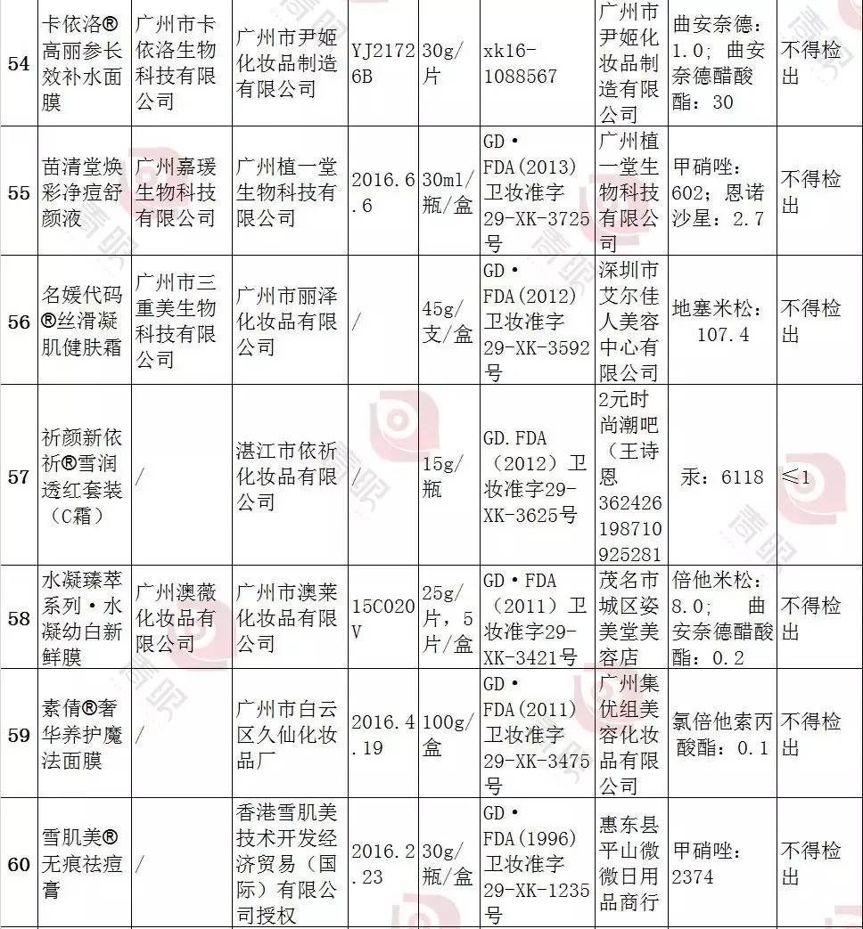 广东食药监曝光67批次问题产品，祛斑仍是重灾区