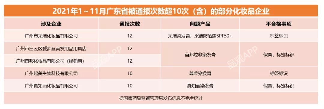 525批次被通报！它们“翻车”最多