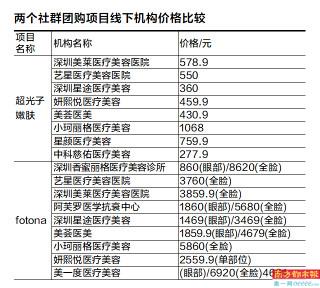 999元做3次超光子嫩肤 社群团购真能让求美者薅到羊毛？