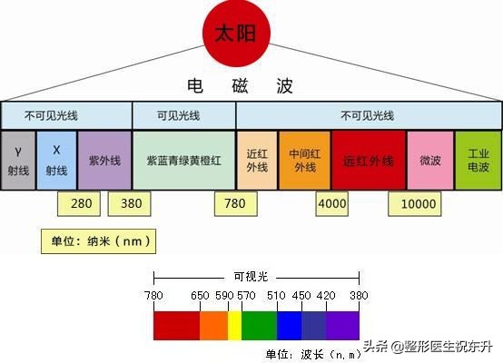 扒一扒"彩光嫩肤、点阵激光、光子嫩肤"之间的区别，不要再选错