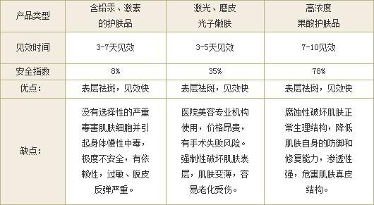 教你如何淡斑---淡斑全过程