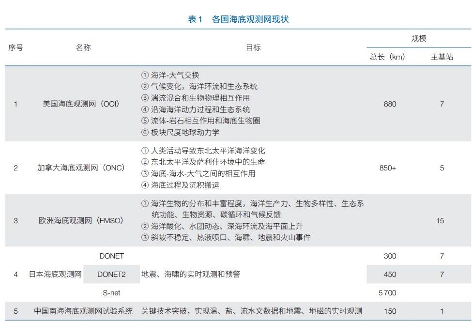 海底观测网的研究进展与发展趋势