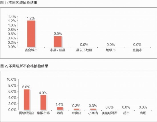 祛斑/美白类化妆品抽检样品不合格率为0.4%