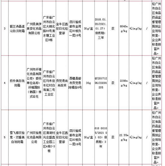 国家药监局：12批次化妆品不合格 涉多款淡斑产品