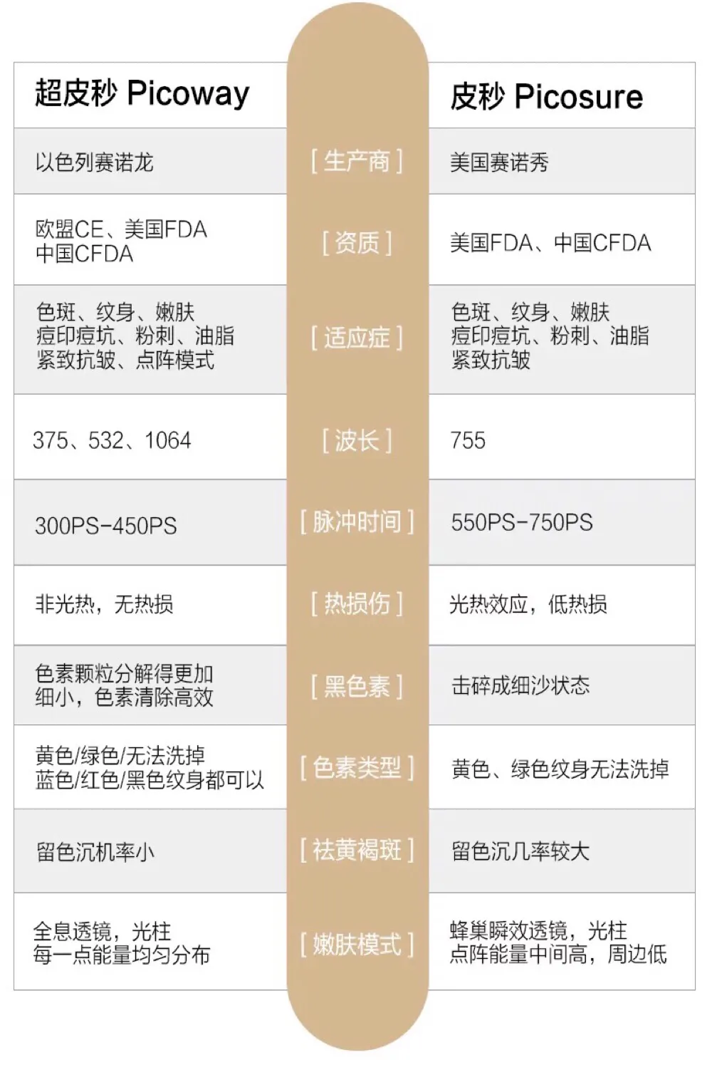 皮秒祛斑有2种机器，picowy赛诺龙和picsure赛诺秀两种皮秒机器傻傻分不清？