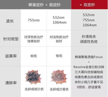 皮秒祛斑有几种，青岛伊美尔赵云慡：双皮秒，三种波长联合，效果更加全面