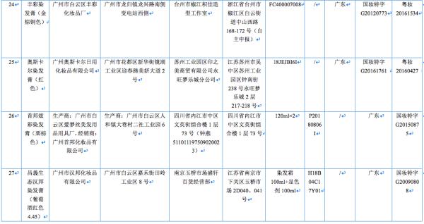 注意！这31批次化妆品为假冒产品