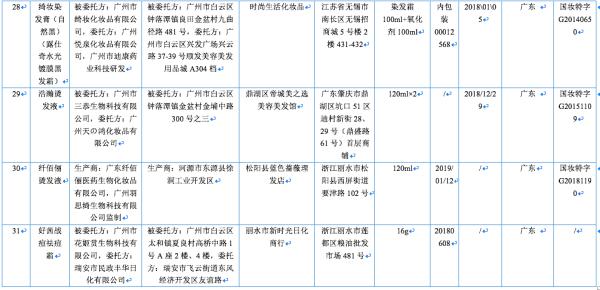 注意！这31批次化妆品为假冒产品