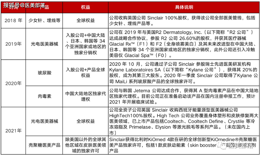 医美 | 华东医药：全球范围"扫货式"布局的10大医美产品线