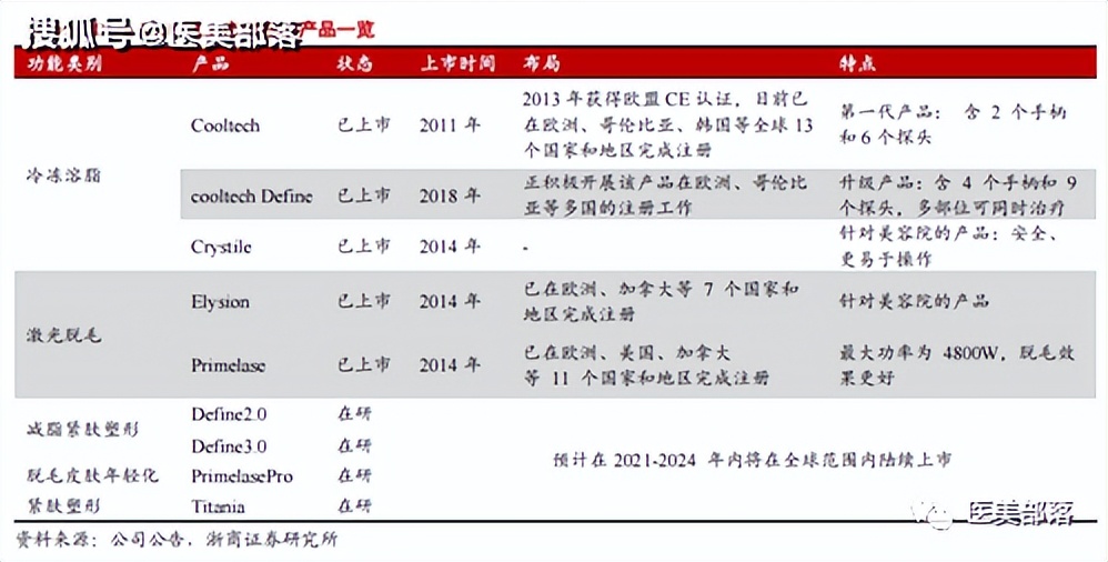 医美 | 华东医药：全球范围"扫货式"布局的10大医美产品线