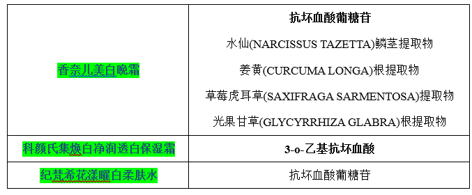 八大美白祛斑成分，大牌化妆品的最爱