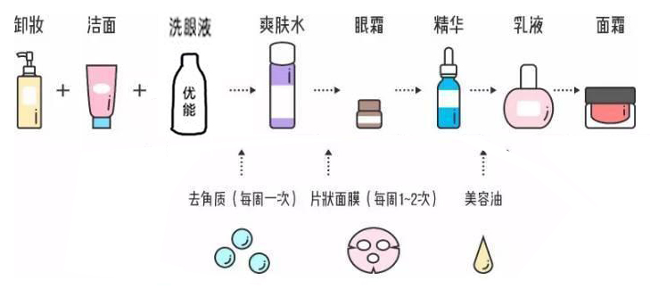 千万别再弄错水、乳、霜、精华的正确顺序，涂反了影响效果更伤脸