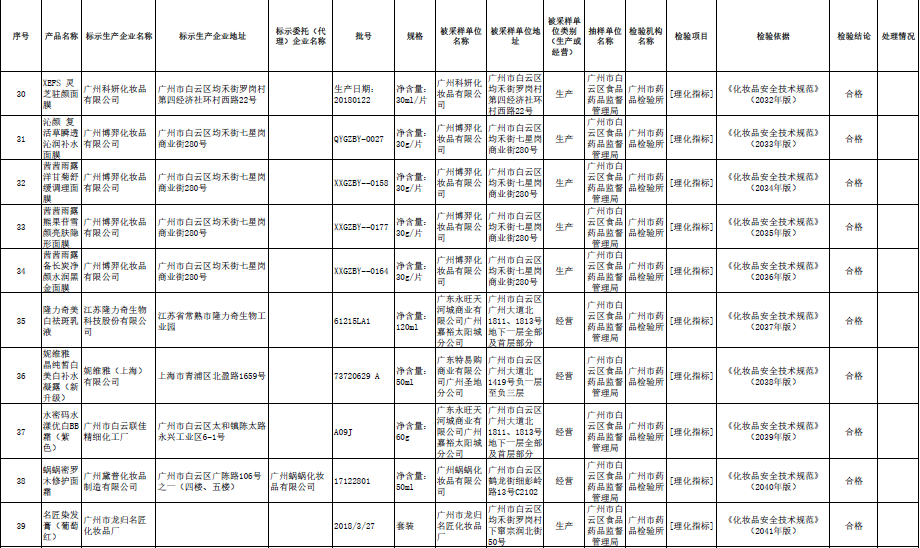 这款祛斑霜检出潜在致癌性物质，可能导致“白癜风”般永久性脱色