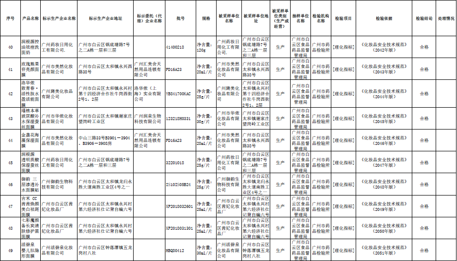 这款祛斑霜检出潜在致癌性物质，可能导致“白癜风”般永久性脱色