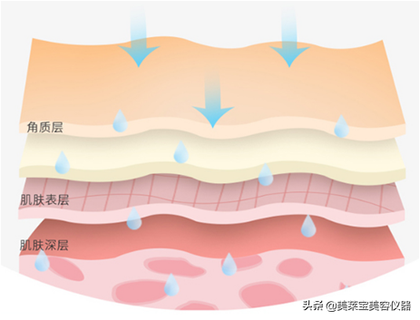 怎么才能让皮肤水水嫩嫩的？