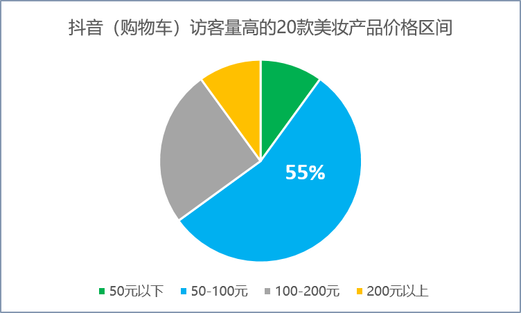 访客量屡居高位的美妆产品，是如何让抖音用户“着了迷”？