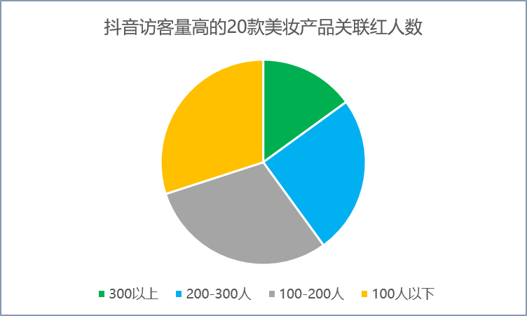 访客量屡居高位的美妆产品，是如何让抖音用户“着了迷”？