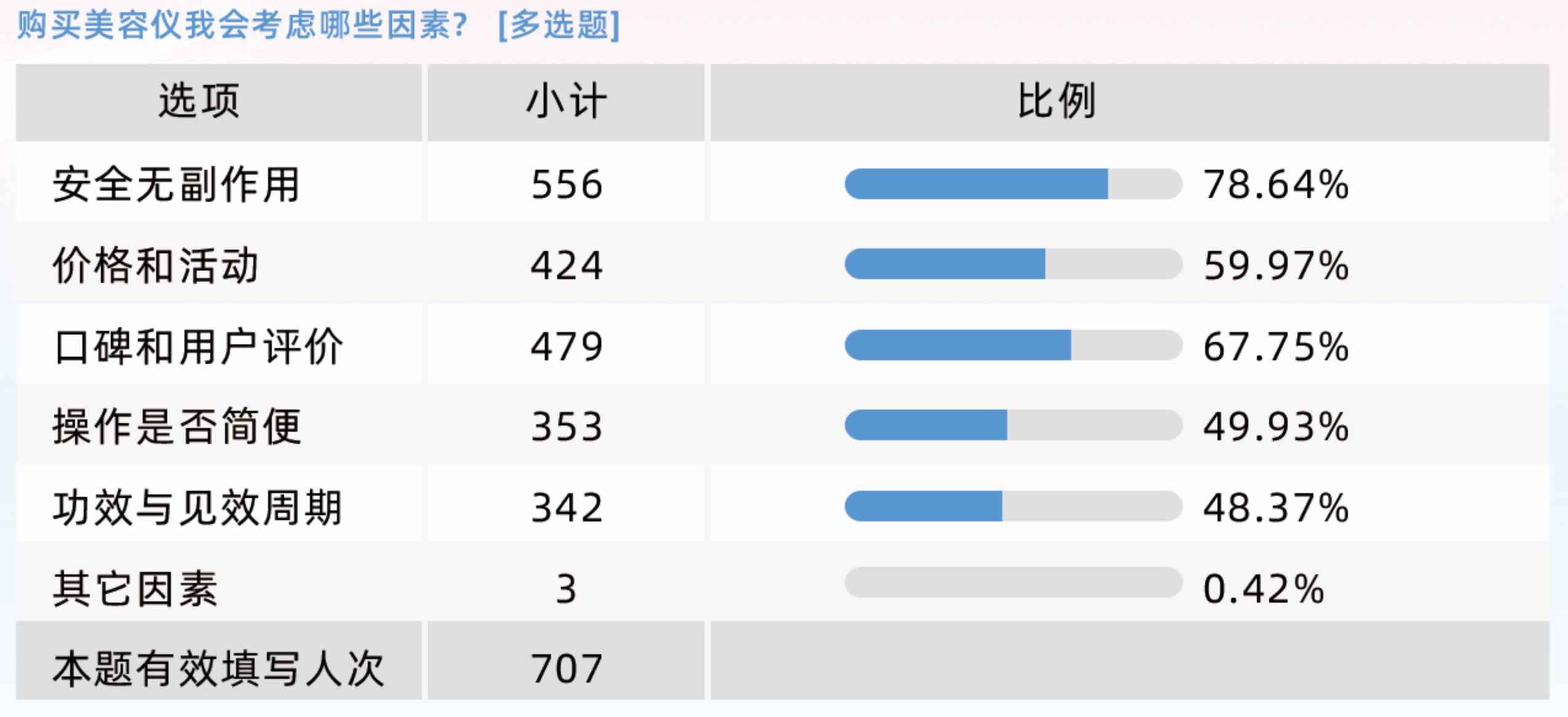 美容仪有效吗？业内人士：部分产品仅技术原理沾边就夸大宣传