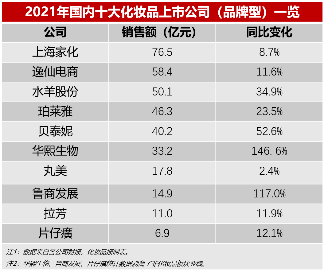 全国祛斑产品前十名，最新！中国十大美妆品牌上市公司出炉