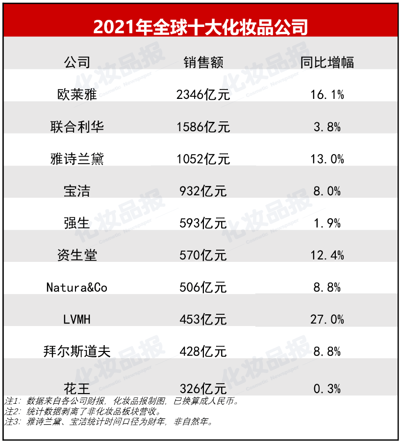 最新！中国十大美妆品牌上市公司出炉