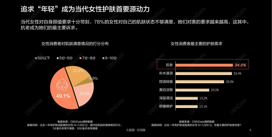 补水紧致淡斑的护肤品，打出4张抗老新王牌，WIS全新首发