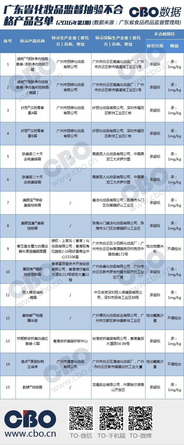 早晚霜纯中药祛斑霜图片，广东食药监局1月化妆品抽检：12批次化妆品汞超标