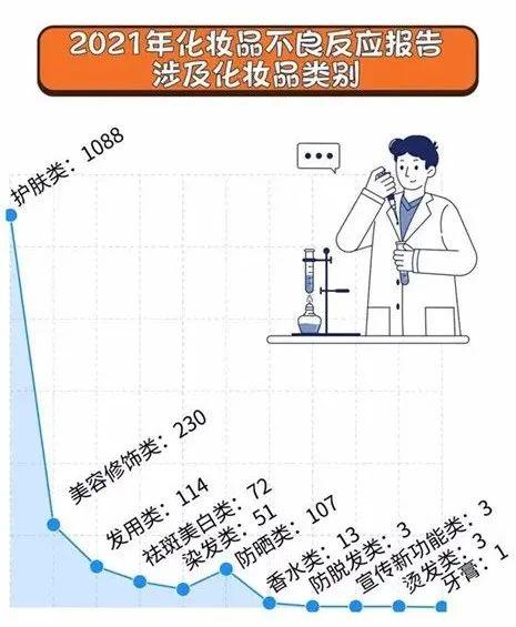 全国祛斑产品前十名，小心，这些症状是化妆品不良反应！涉及产品近七成来自网购