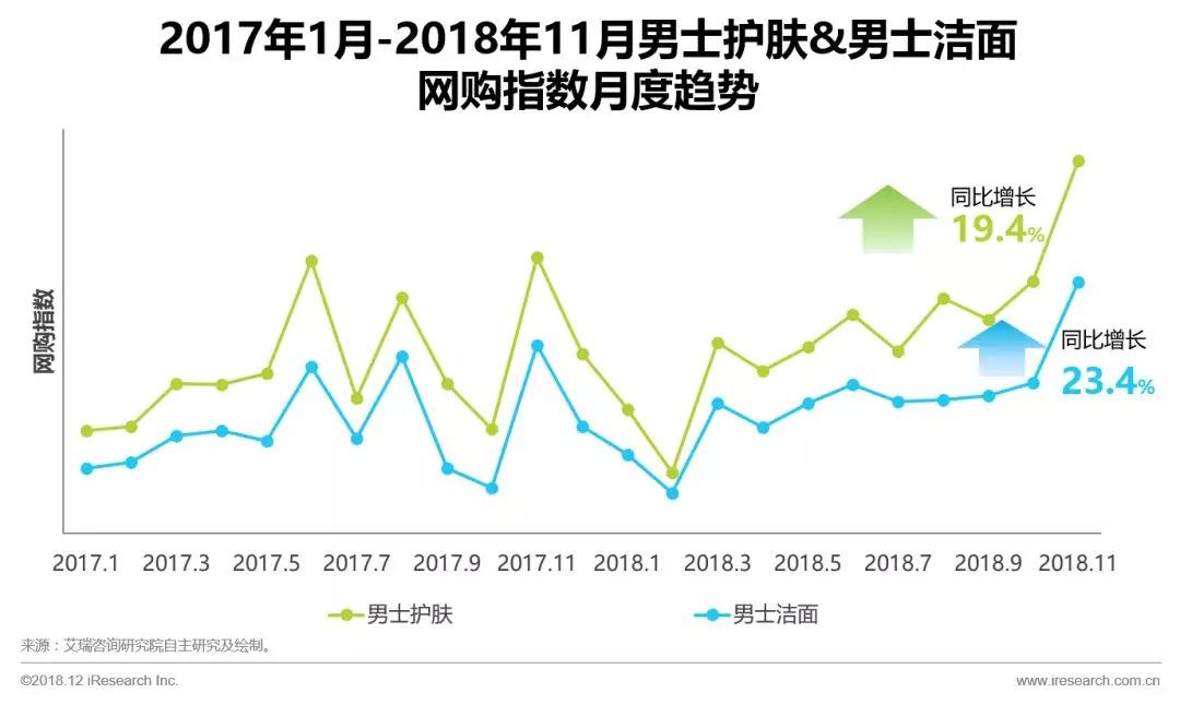 有没有好用的男士祛斑产品，第一代网民步入盛年，“熟龄肌护理”驱动男士护肤市场增长