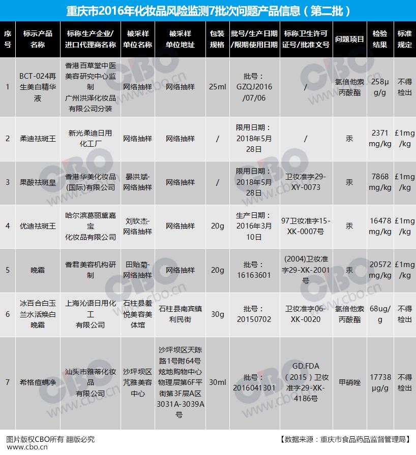 美白产品排行榜10强有哪些，7批次化妆品被检出不合格 汞超标最高两万倍