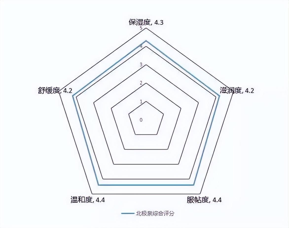 祛斑最好的方法目前最有效的产品，化妆品功效以及分析