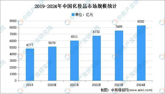 真正能祛斑的产品，2021年中国化妆品市场现状及发展趋势预测分析