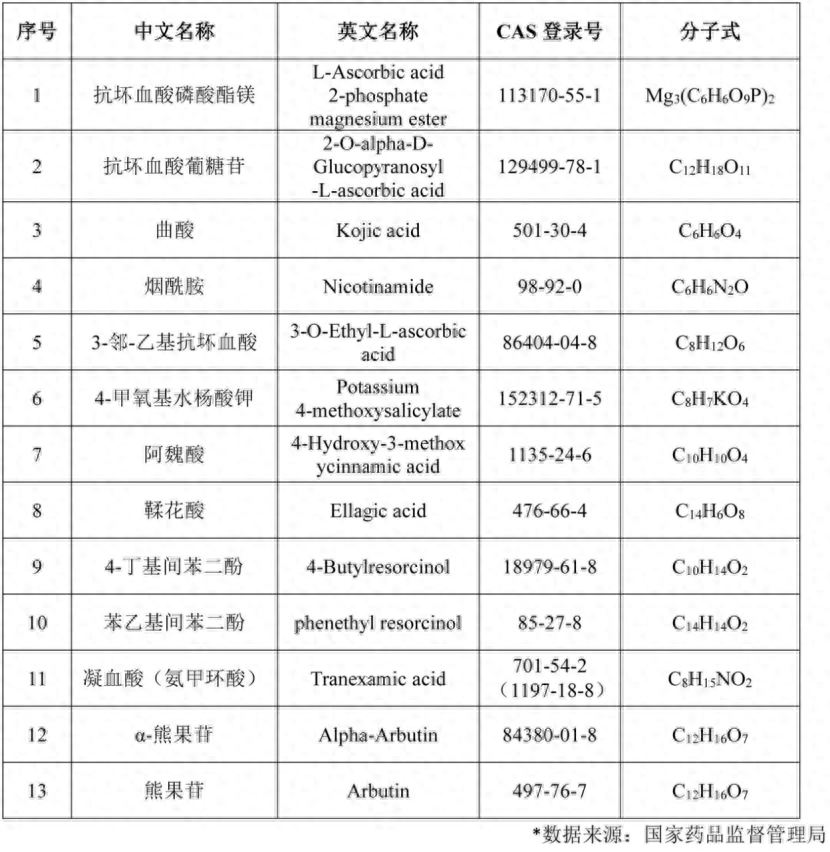 祛斑的最好的5种药膏,怎样美白淡斑效果最好，如何合理应用常见祛斑美白功能原料？- 附国内外限量要求